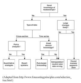 Forecasting Methods for Management | EBSCO Research Starters